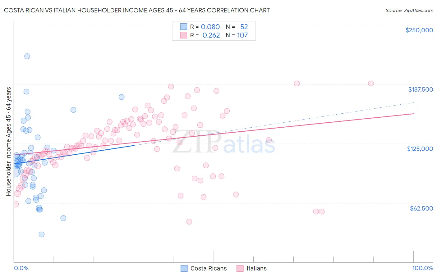 Costa Rican vs Italian Householder Income Ages 45 - 64 years