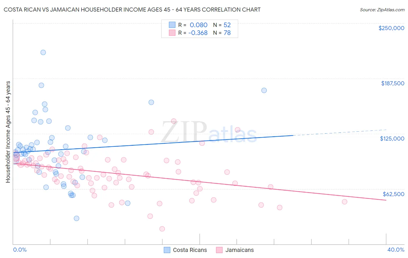 Costa Rican vs Jamaican Householder Income Ages 45 - 64 years