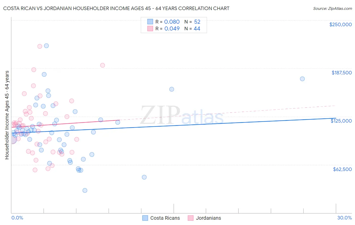 Costa Rican vs Jordanian Householder Income Ages 45 - 64 years