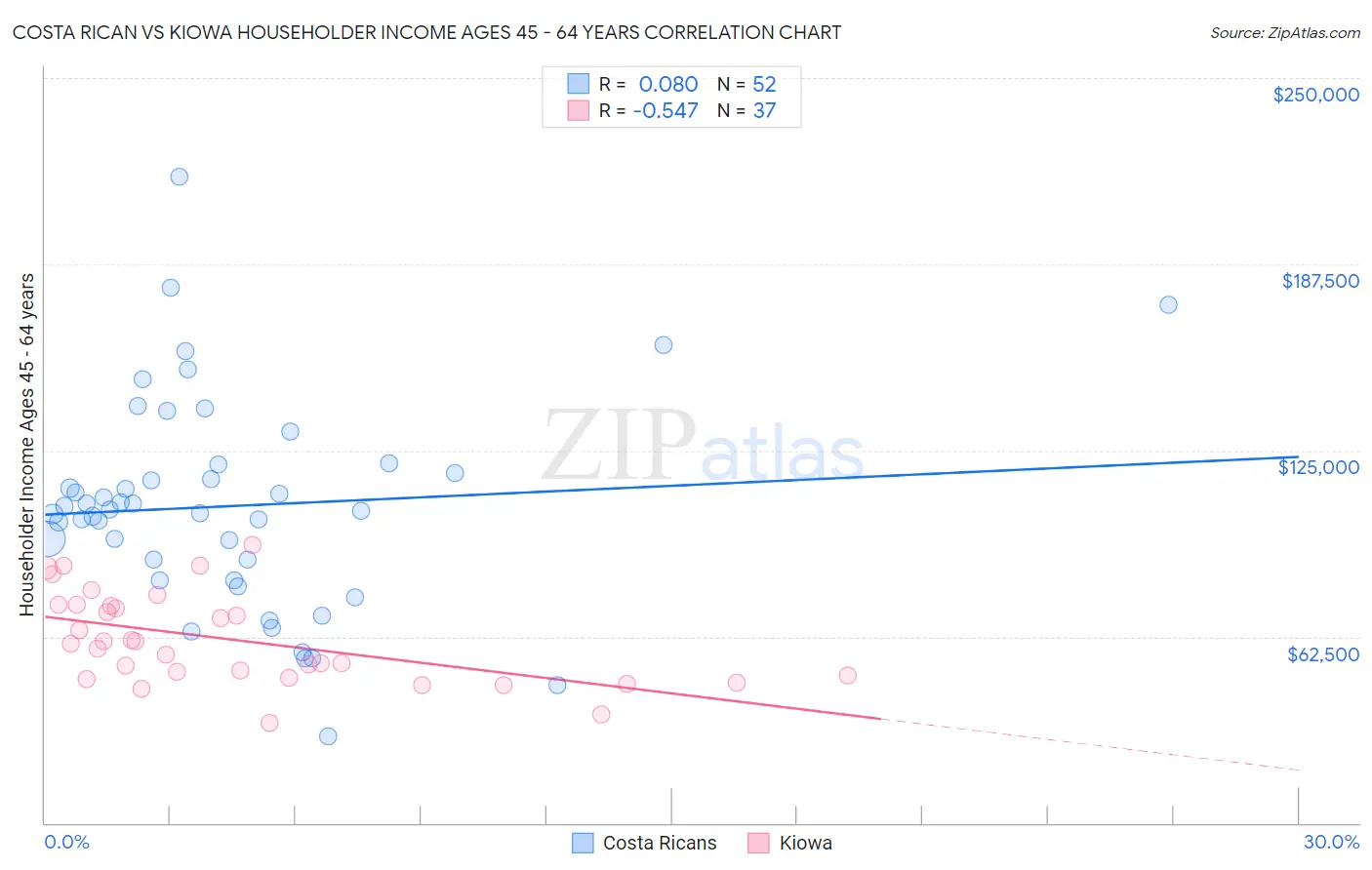 Costa Rican vs Kiowa Householder Income Ages 45 - 64 years