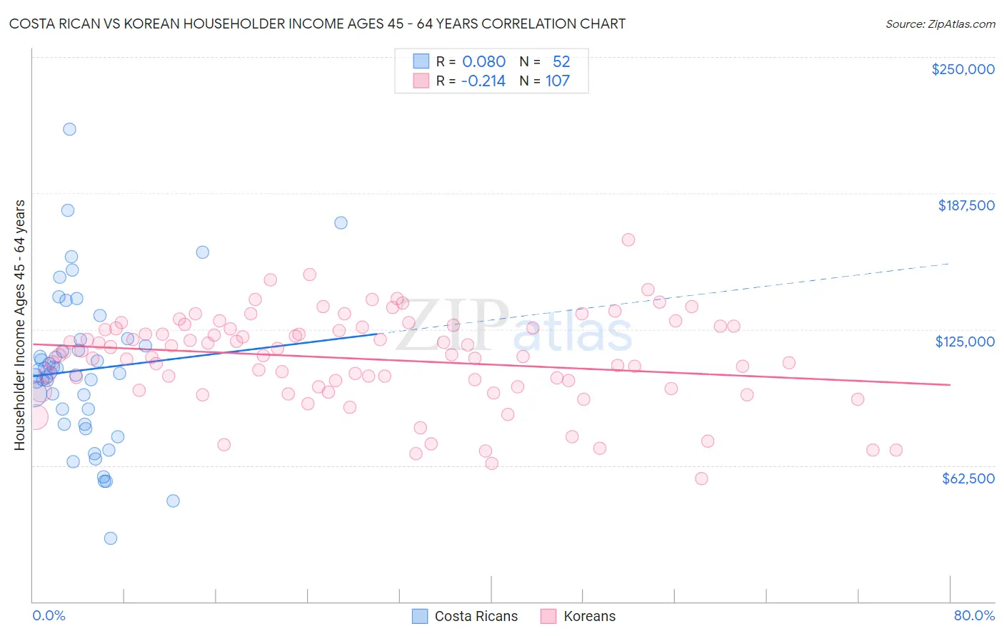 Costa Rican vs Korean Householder Income Ages 45 - 64 years