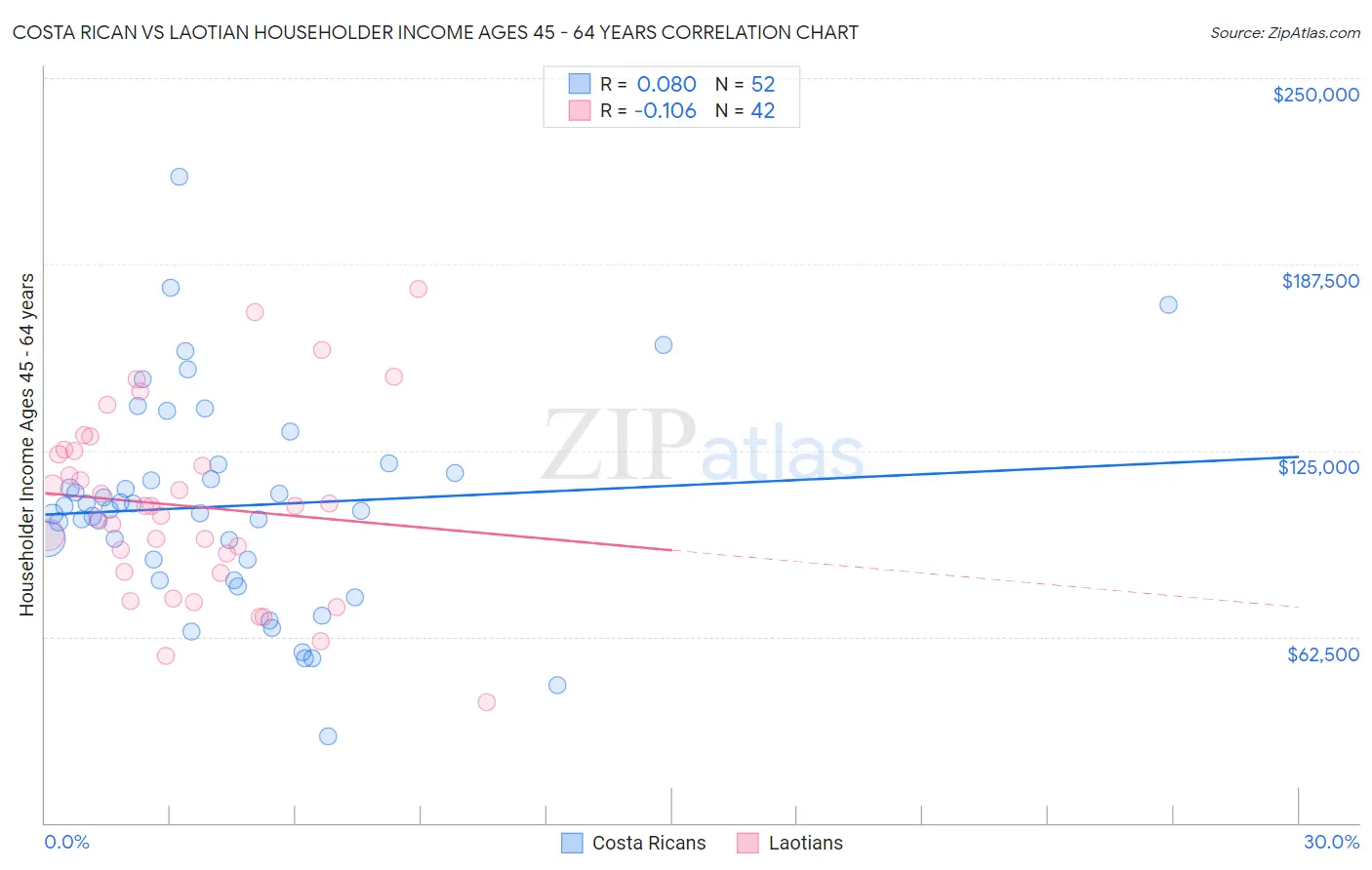 Costa Rican vs Laotian Householder Income Ages 45 - 64 years