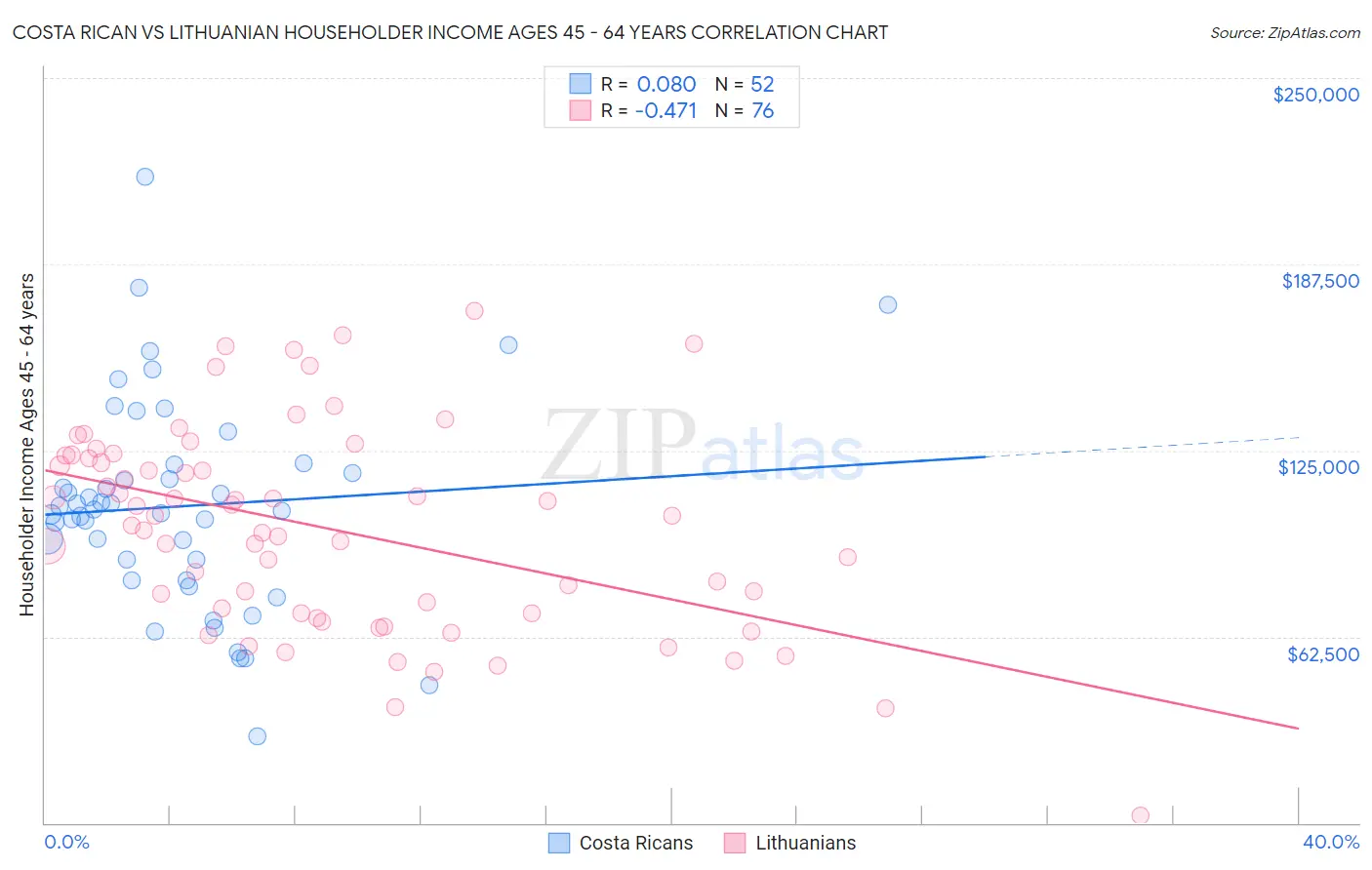 Costa Rican vs Lithuanian Householder Income Ages 45 - 64 years