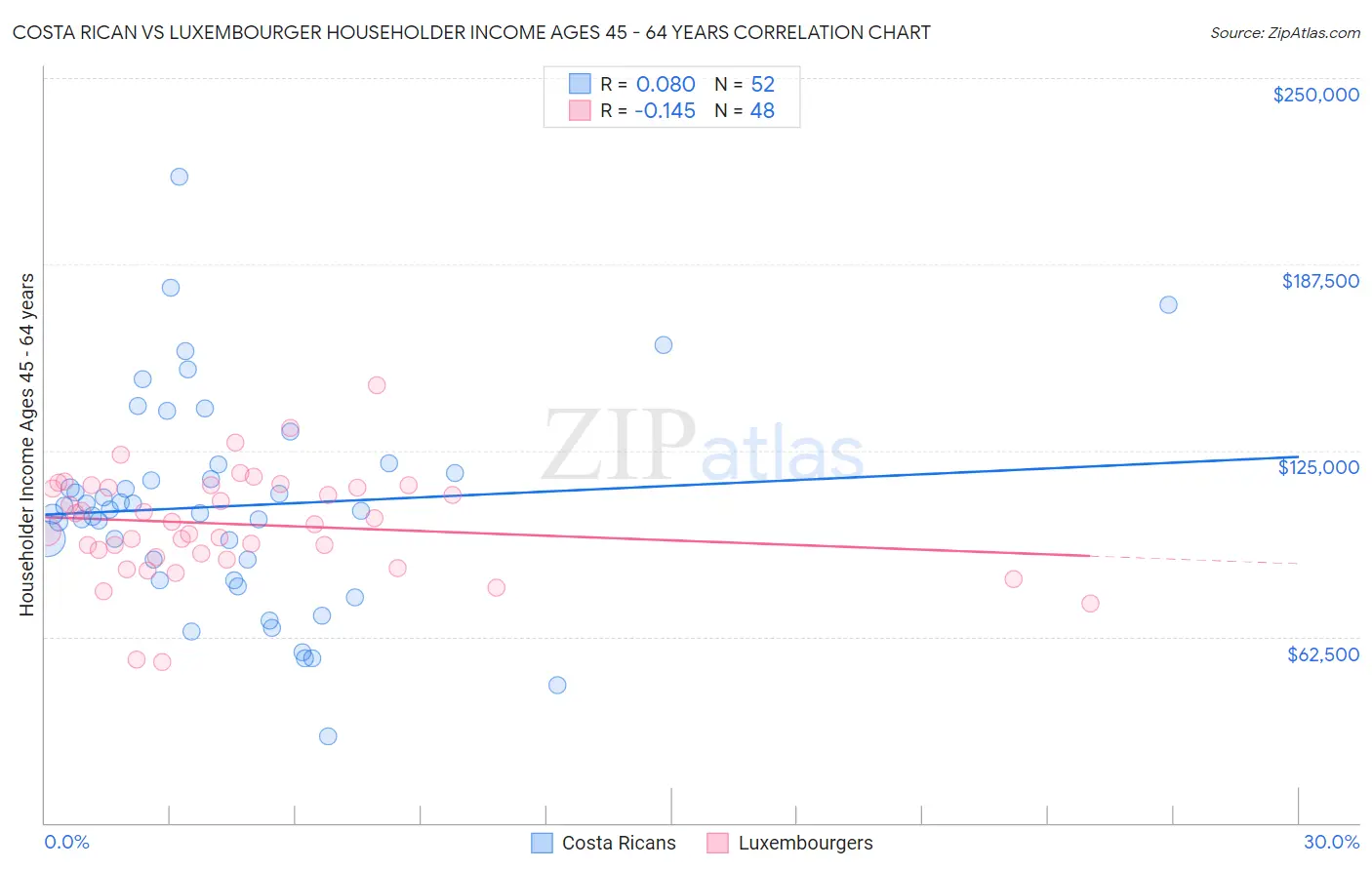 Costa Rican vs Luxembourger Householder Income Ages 45 - 64 years