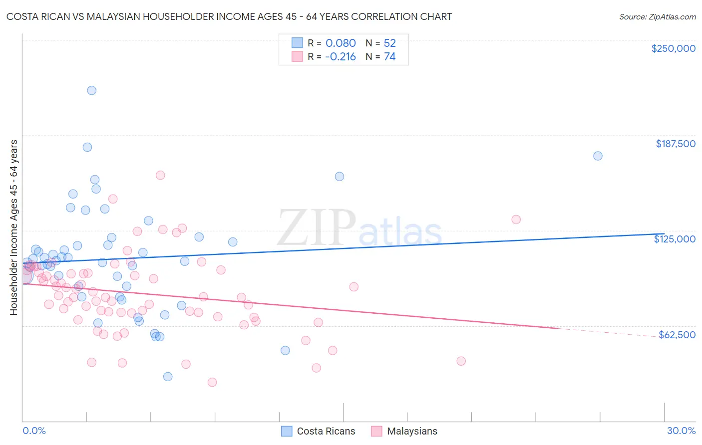 Costa Rican vs Malaysian Householder Income Ages 45 - 64 years