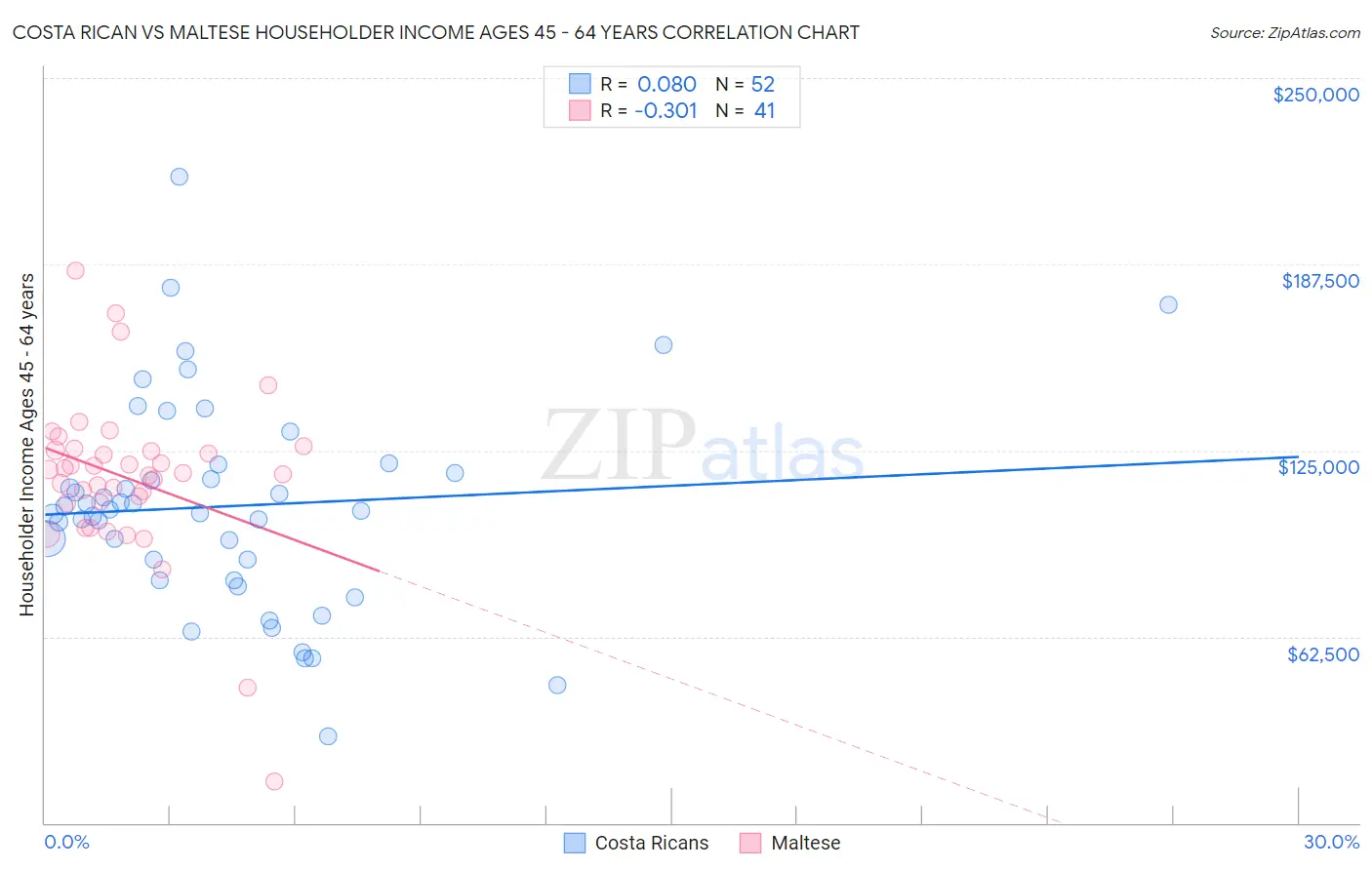 Costa Rican vs Maltese Householder Income Ages 45 - 64 years