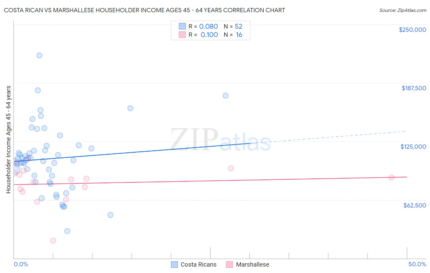 Costa Rican vs Marshallese Householder Income Ages 45 - 64 years