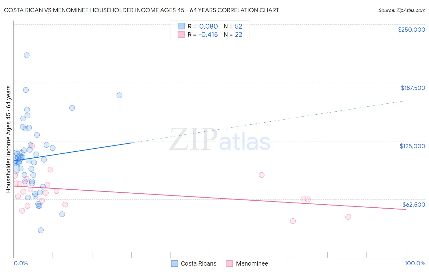 Costa Rican vs Menominee Householder Income Ages 45 - 64 years