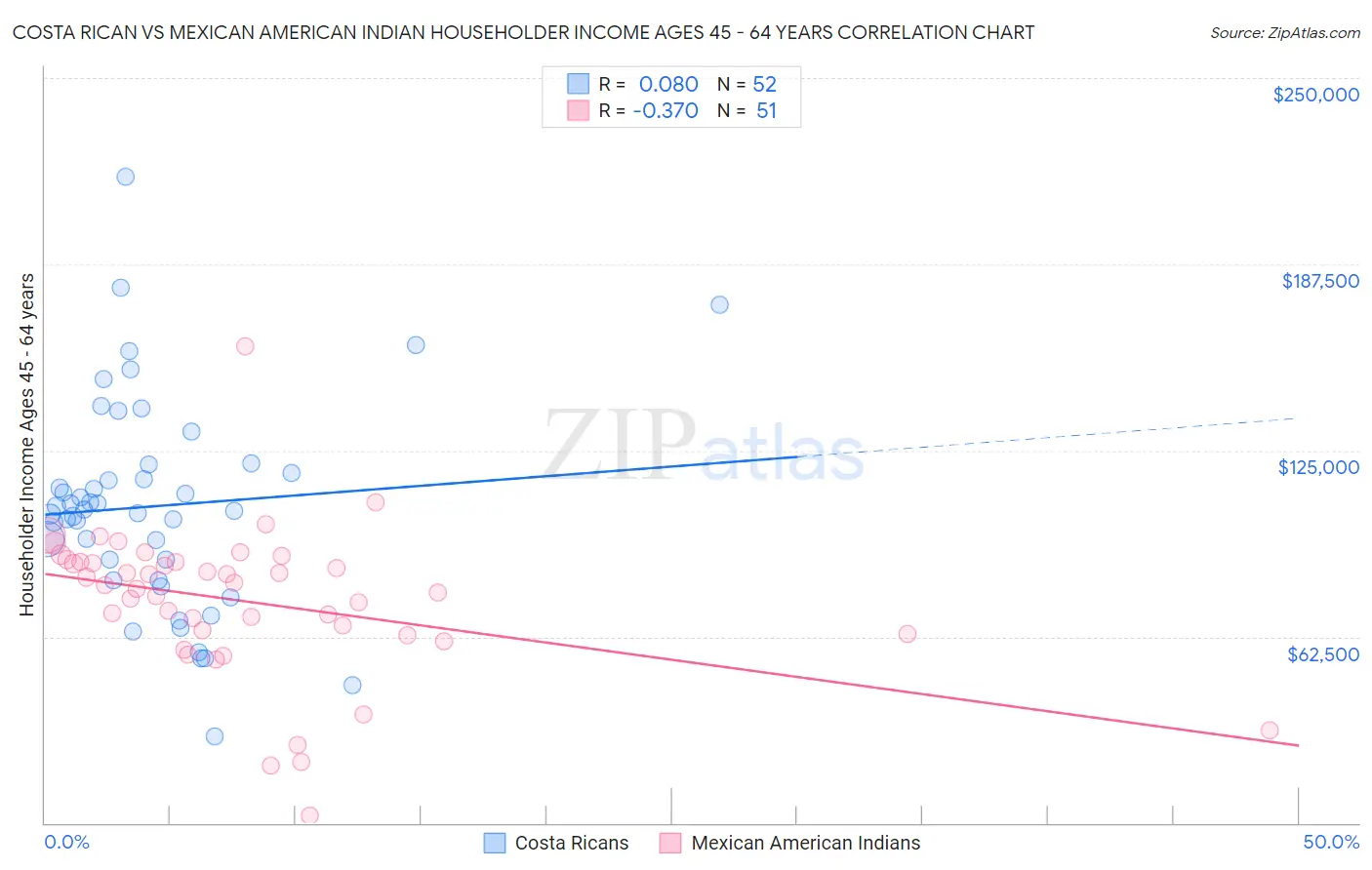 Costa Rican vs Mexican American Indian Householder Income Ages 45 - 64 years