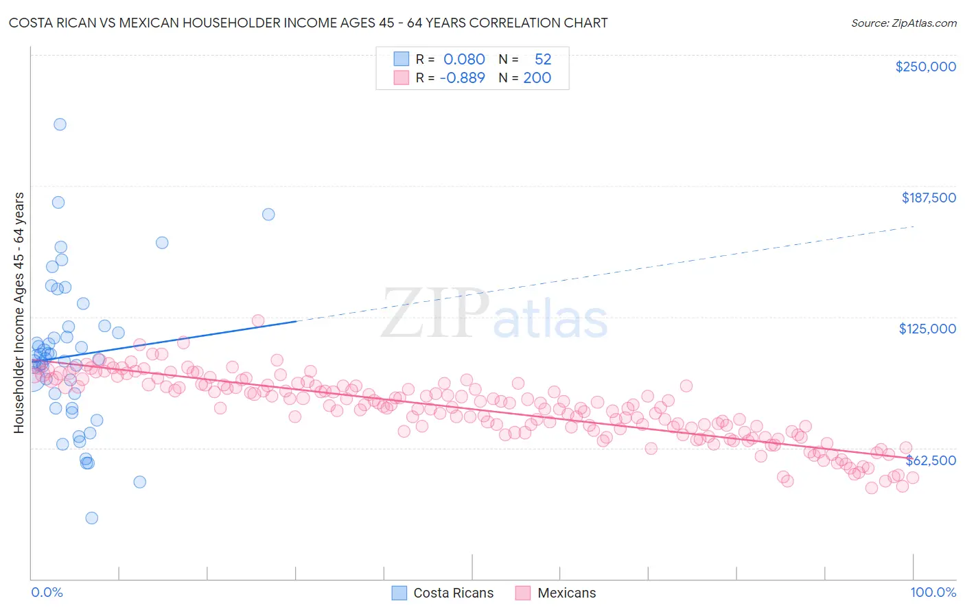 Costa Rican vs Mexican Householder Income Ages 45 - 64 years