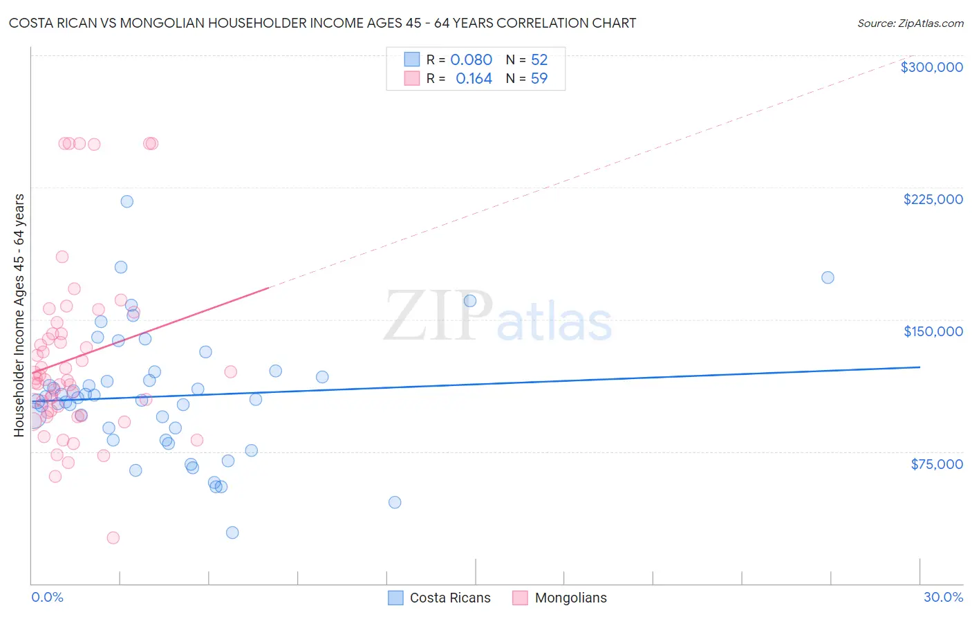 Costa Rican vs Mongolian Householder Income Ages 45 - 64 years