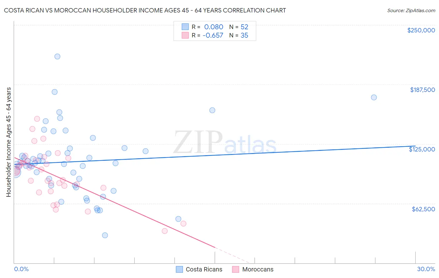 Costa Rican vs Moroccan Householder Income Ages 45 - 64 years