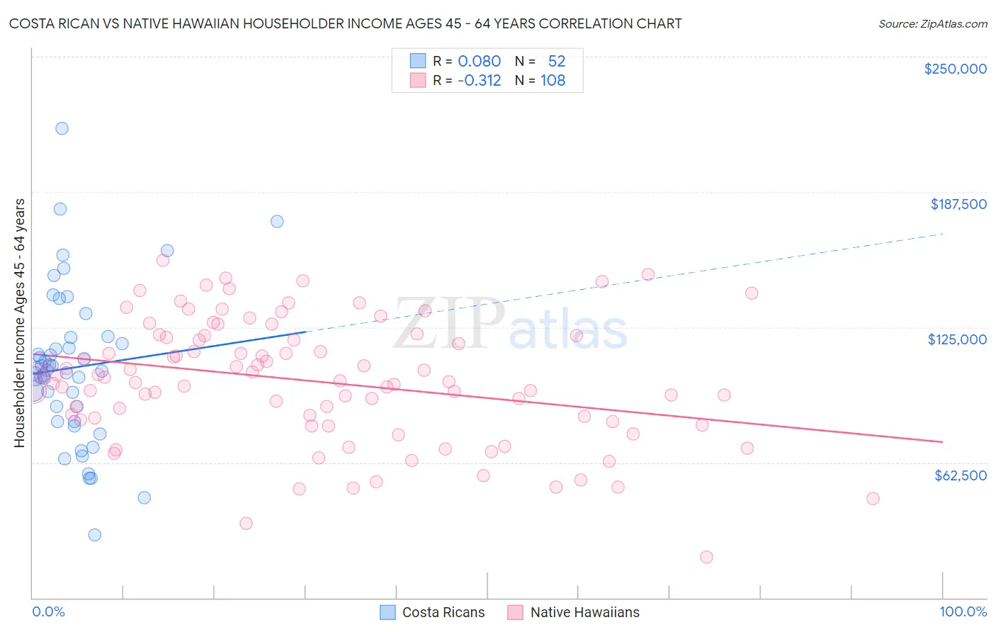 Costa Rican vs Native Hawaiian Householder Income Ages 45 - 64 years