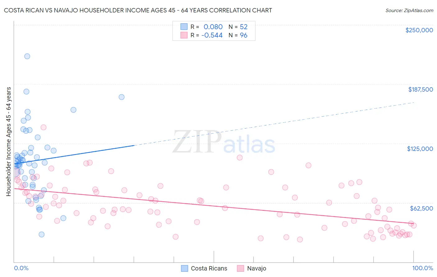 Costa Rican vs Navajo Householder Income Ages 45 - 64 years