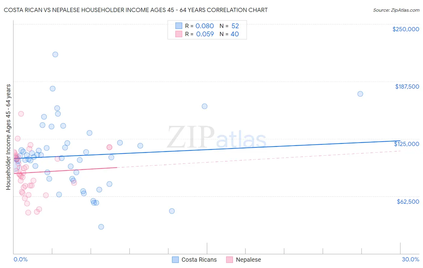 Costa Rican vs Nepalese Householder Income Ages 45 - 64 years