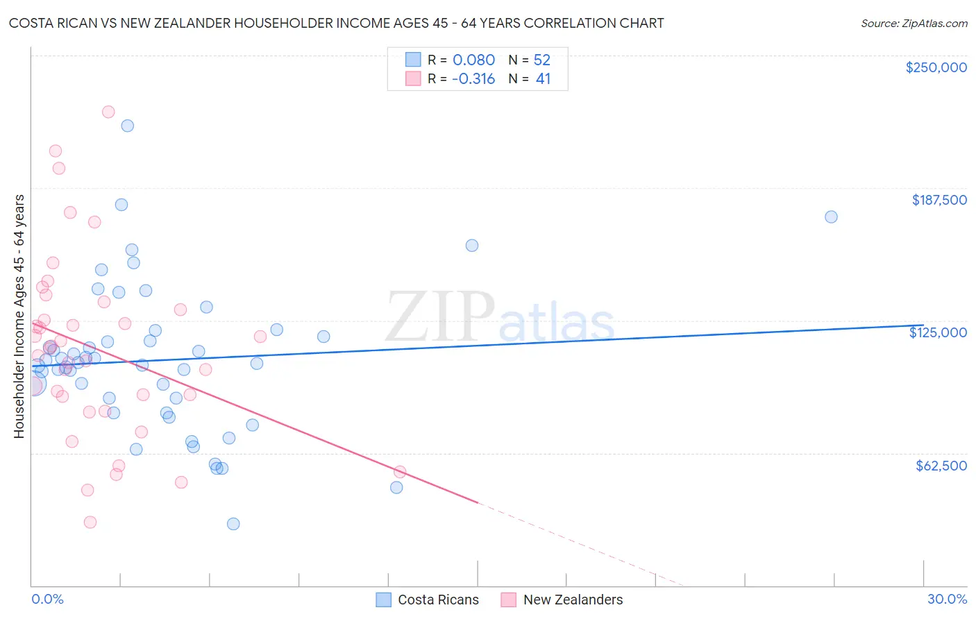 Costa Rican vs New Zealander Householder Income Ages 45 - 64 years