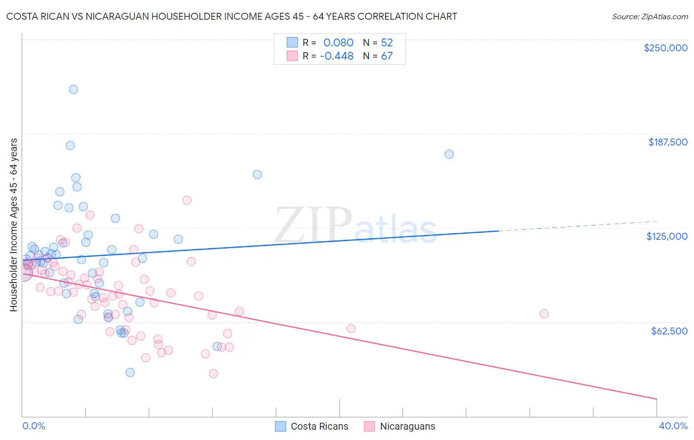 Costa Rican vs Nicaraguan Householder Income Ages 45 - 64 years