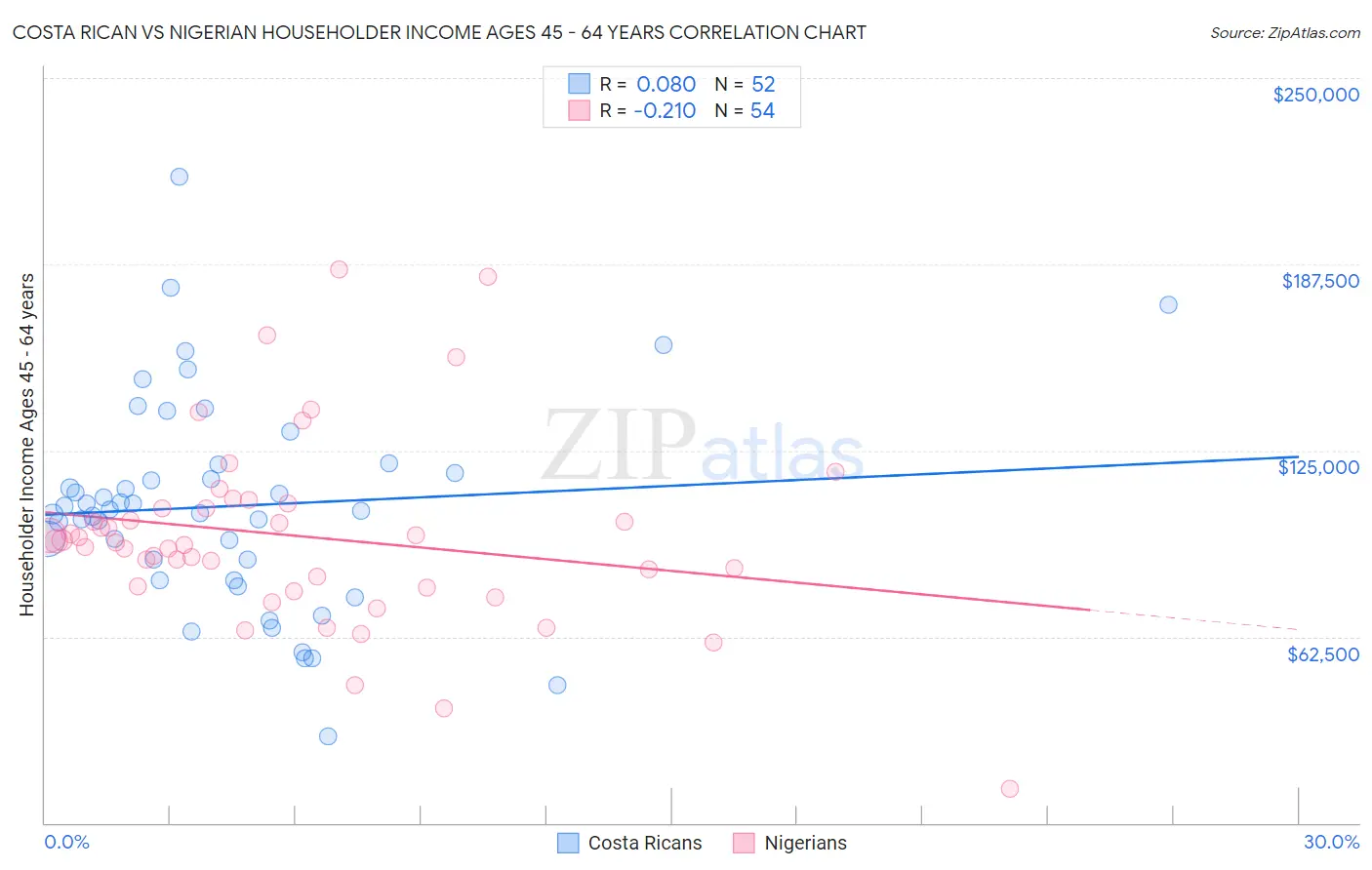 Costa Rican vs Nigerian Householder Income Ages 45 - 64 years