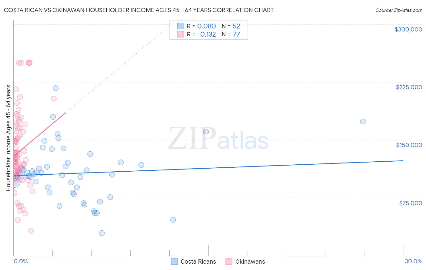 Costa Rican vs Okinawan Householder Income Ages 45 - 64 years