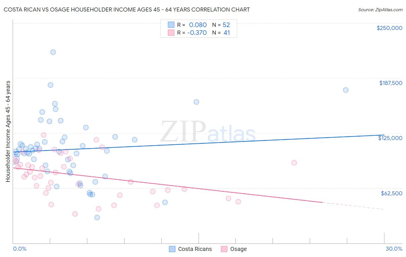 Costa Rican vs Osage Householder Income Ages 45 - 64 years