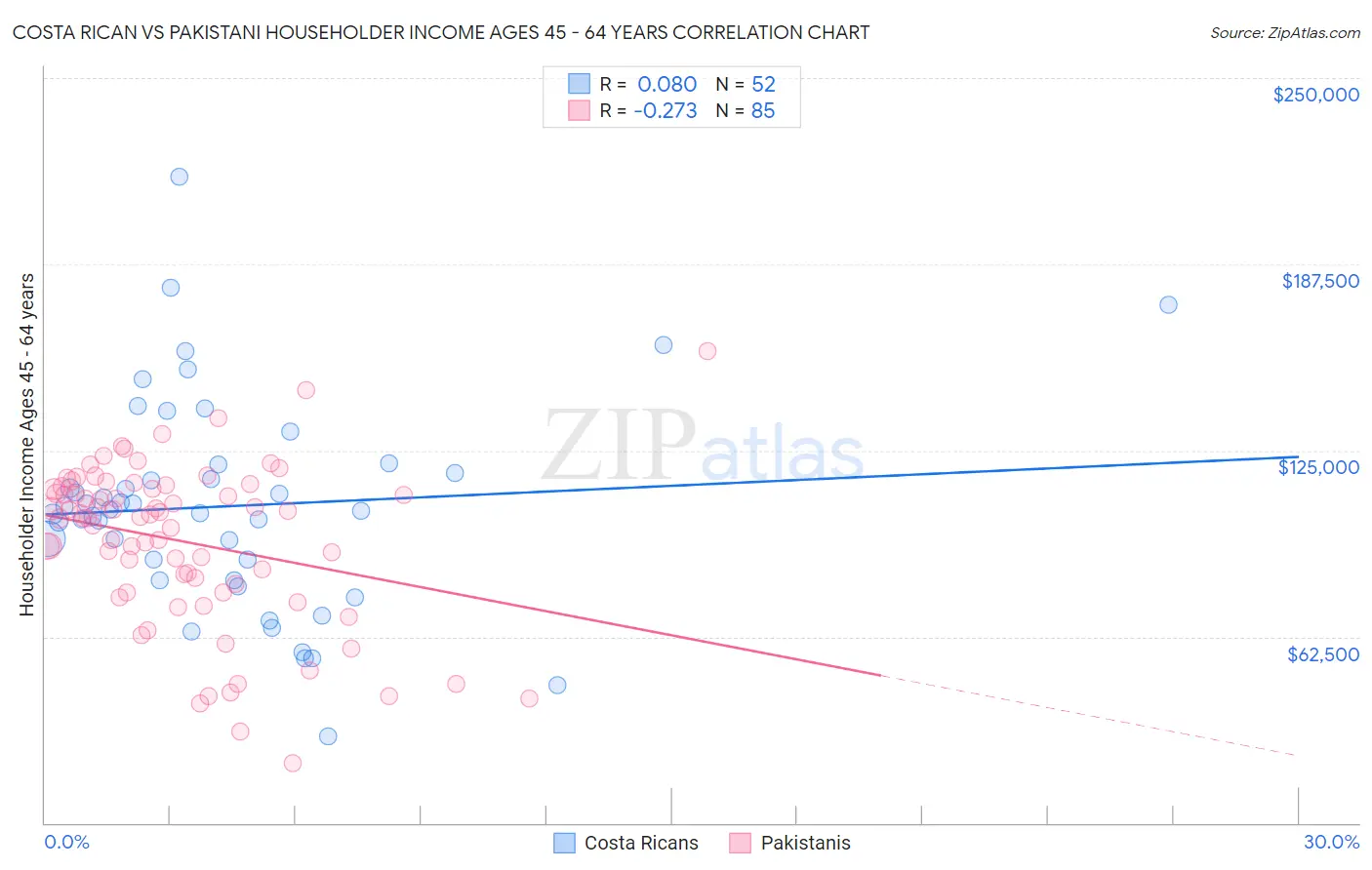 Costa Rican vs Pakistani Householder Income Ages 45 - 64 years