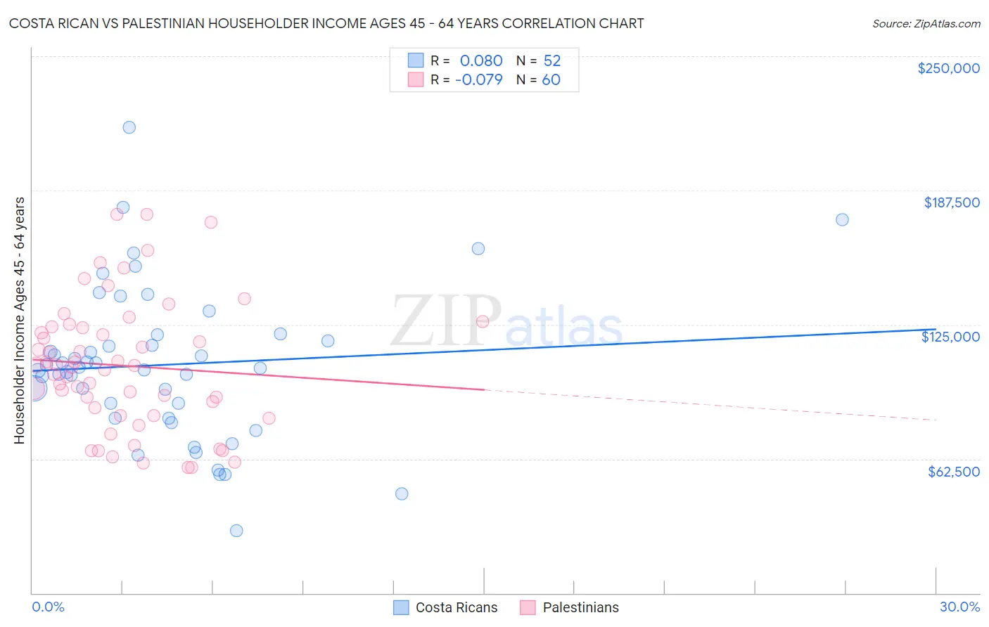 Costa Rican vs Palestinian Householder Income Ages 45 - 64 years