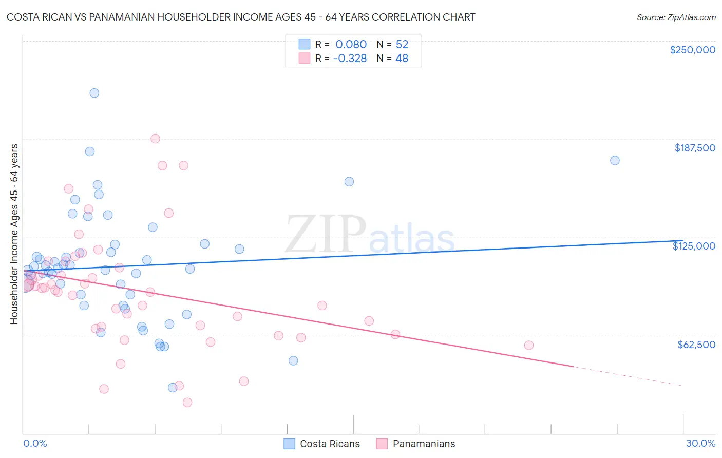 Costa Rican vs Panamanian Householder Income Ages 45 - 64 years