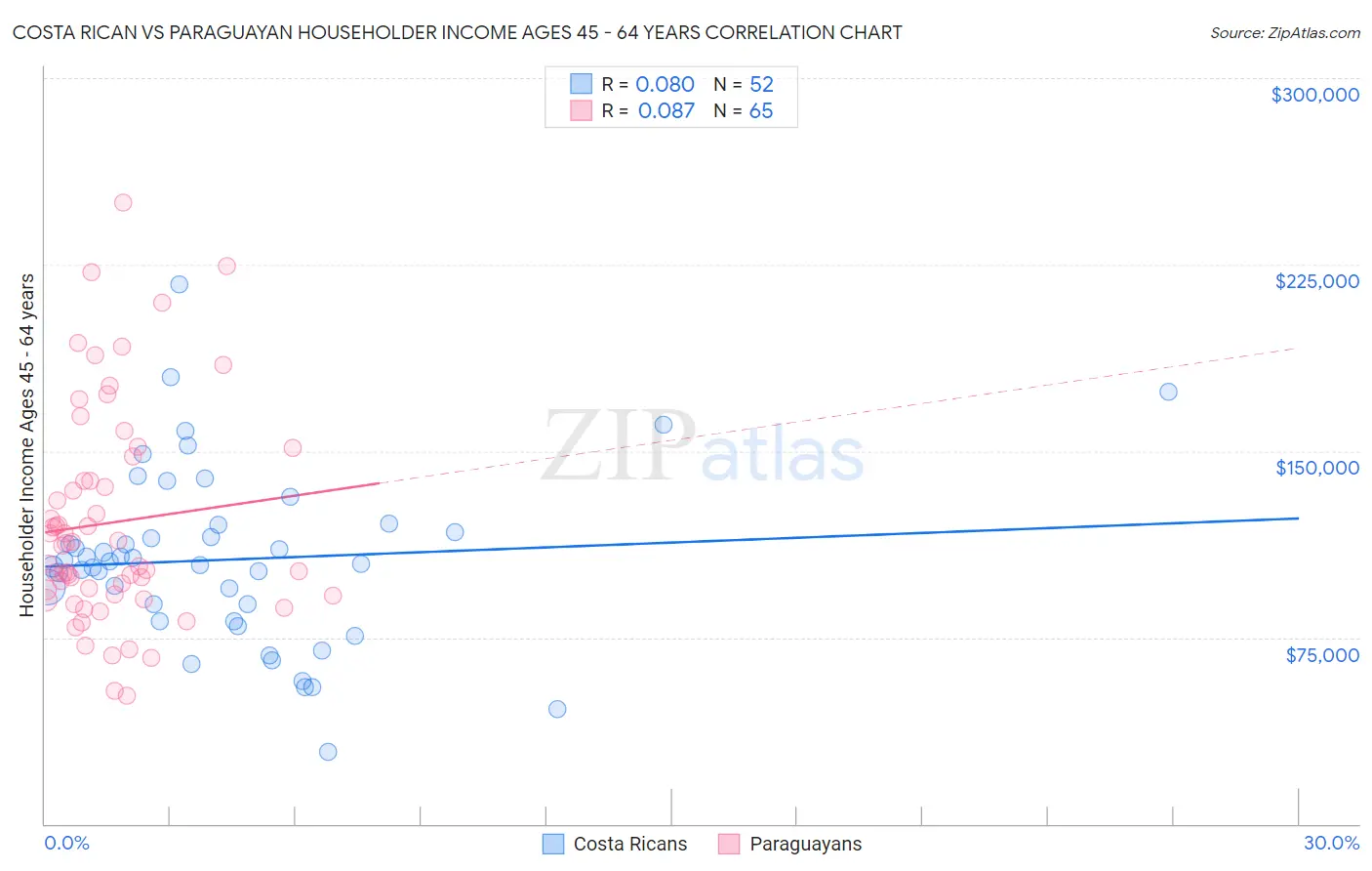 Costa Rican vs Paraguayan Householder Income Ages 45 - 64 years