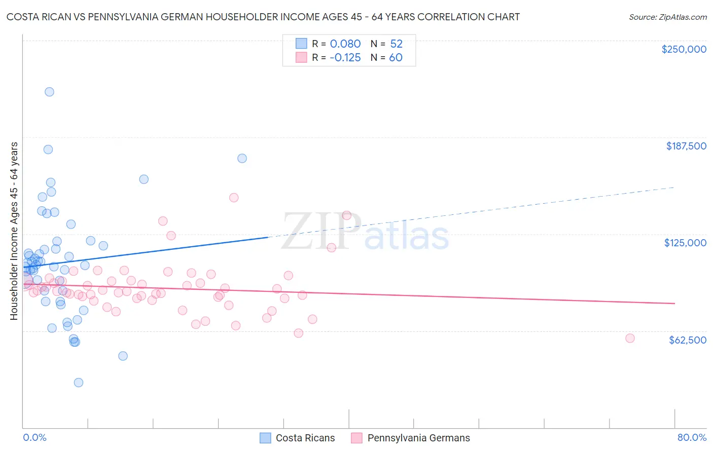 Costa Rican vs Pennsylvania German Householder Income Ages 45 - 64 years