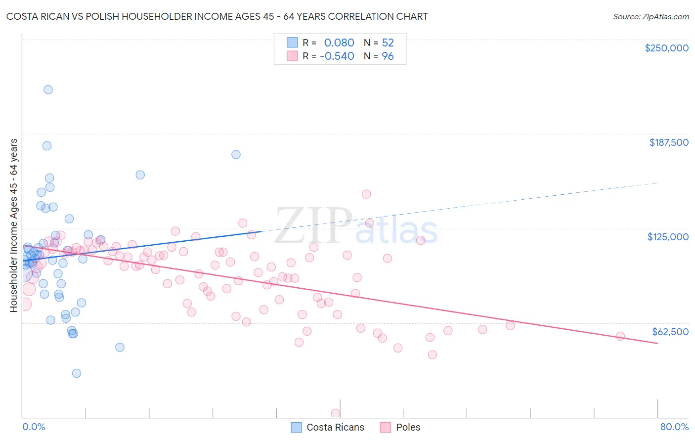 Costa Rican vs Polish Householder Income Ages 45 - 64 years