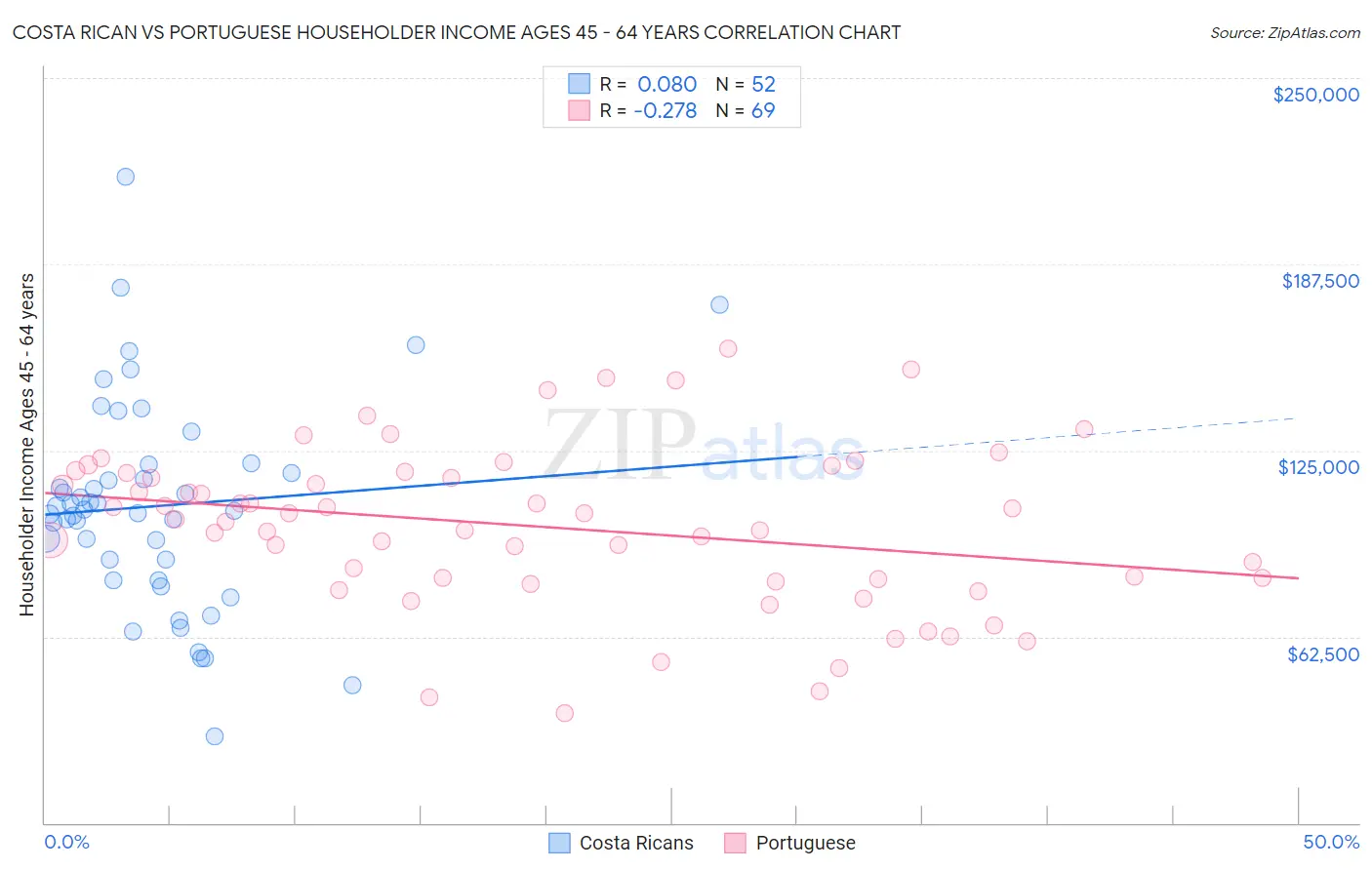 Costa Rican vs Portuguese Householder Income Ages 45 - 64 years