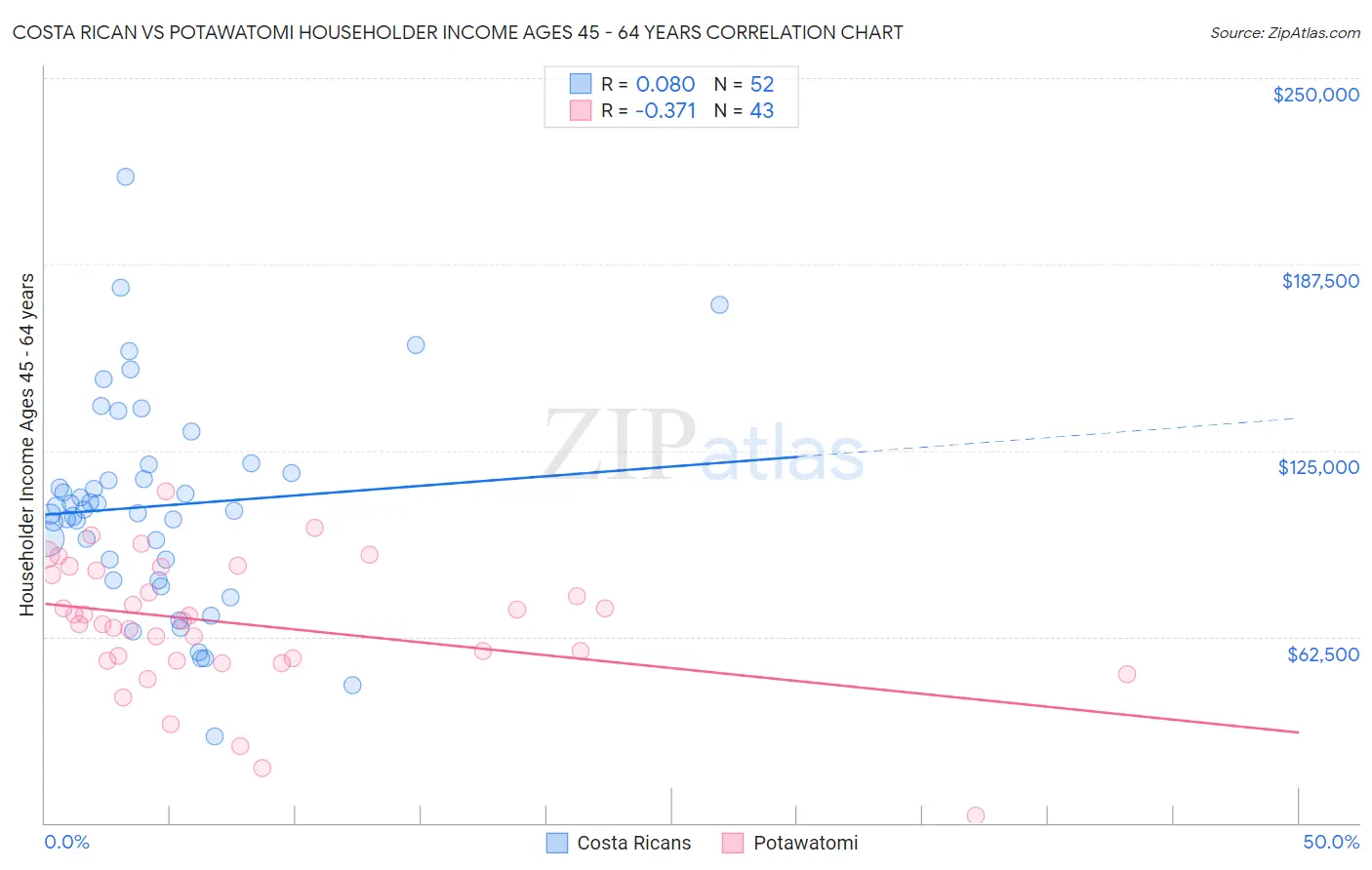 Costa Rican vs Potawatomi Householder Income Ages 45 - 64 years