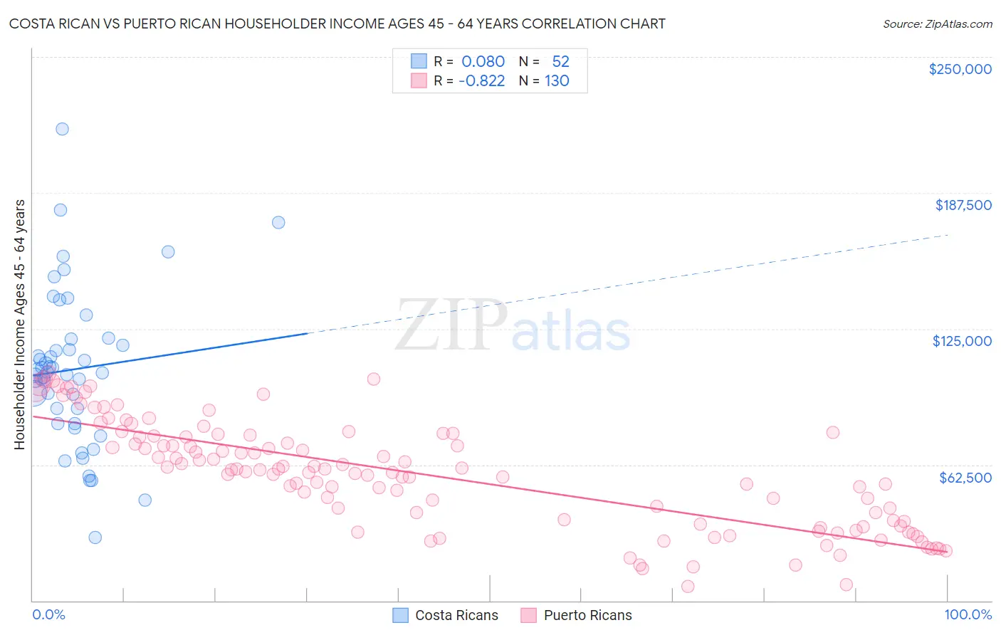 Costa Rican vs Puerto Rican Householder Income Ages 45 - 64 years