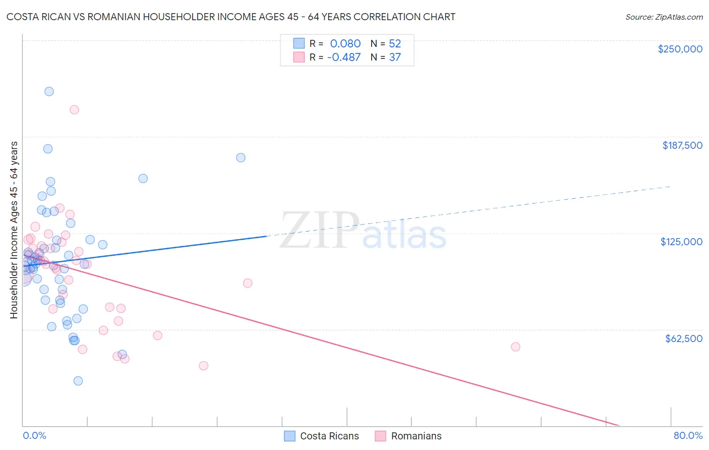 Costa Rican vs Romanian Householder Income Ages 45 - 64 years