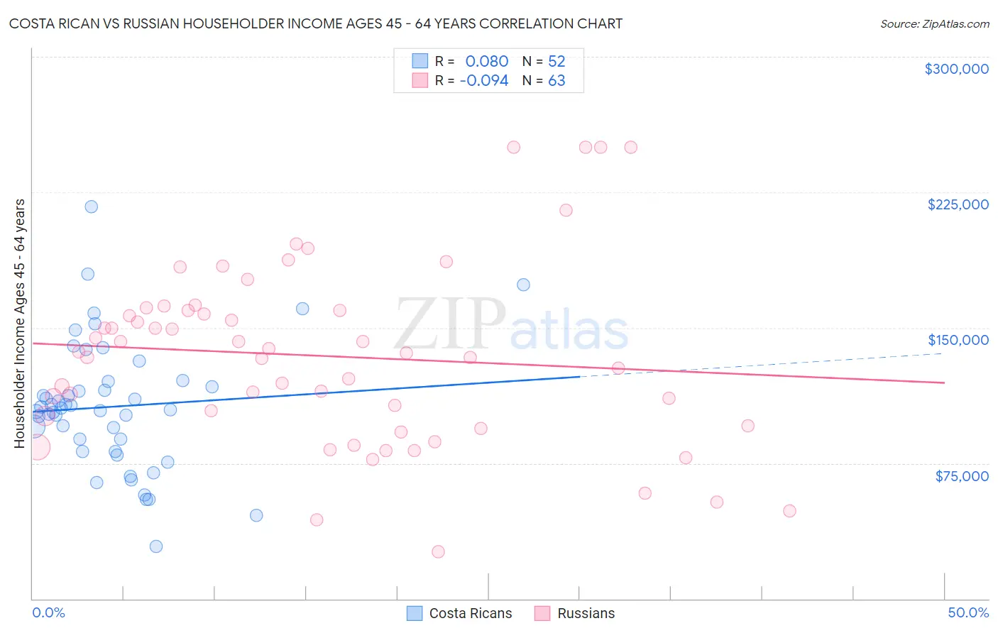 Costa Rican vs Russian Householder Income Ages 45 - 64 years