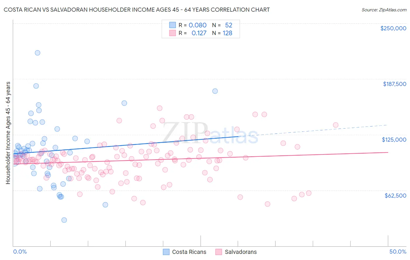 Costa Rican vs Salvadoran Householder Income Ages 45 - 64 years