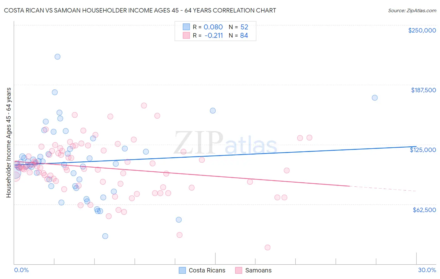 Costa Rican vs Samoan Householder Income Ages 45 - 64 years