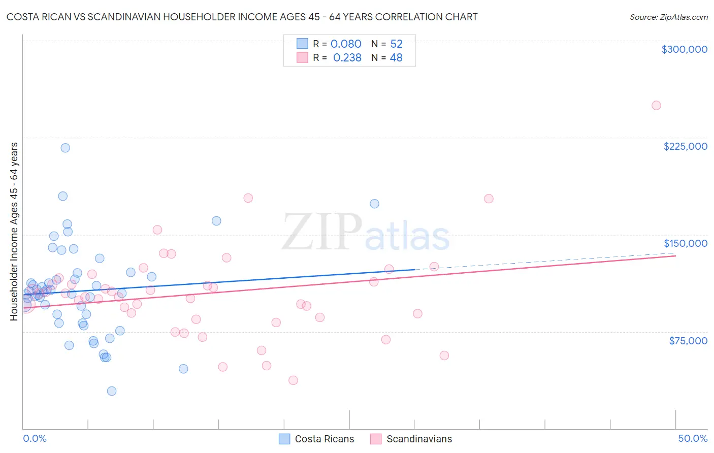 Costa Rican vs Scandinavian Householder Income Ages 45 - 64 years