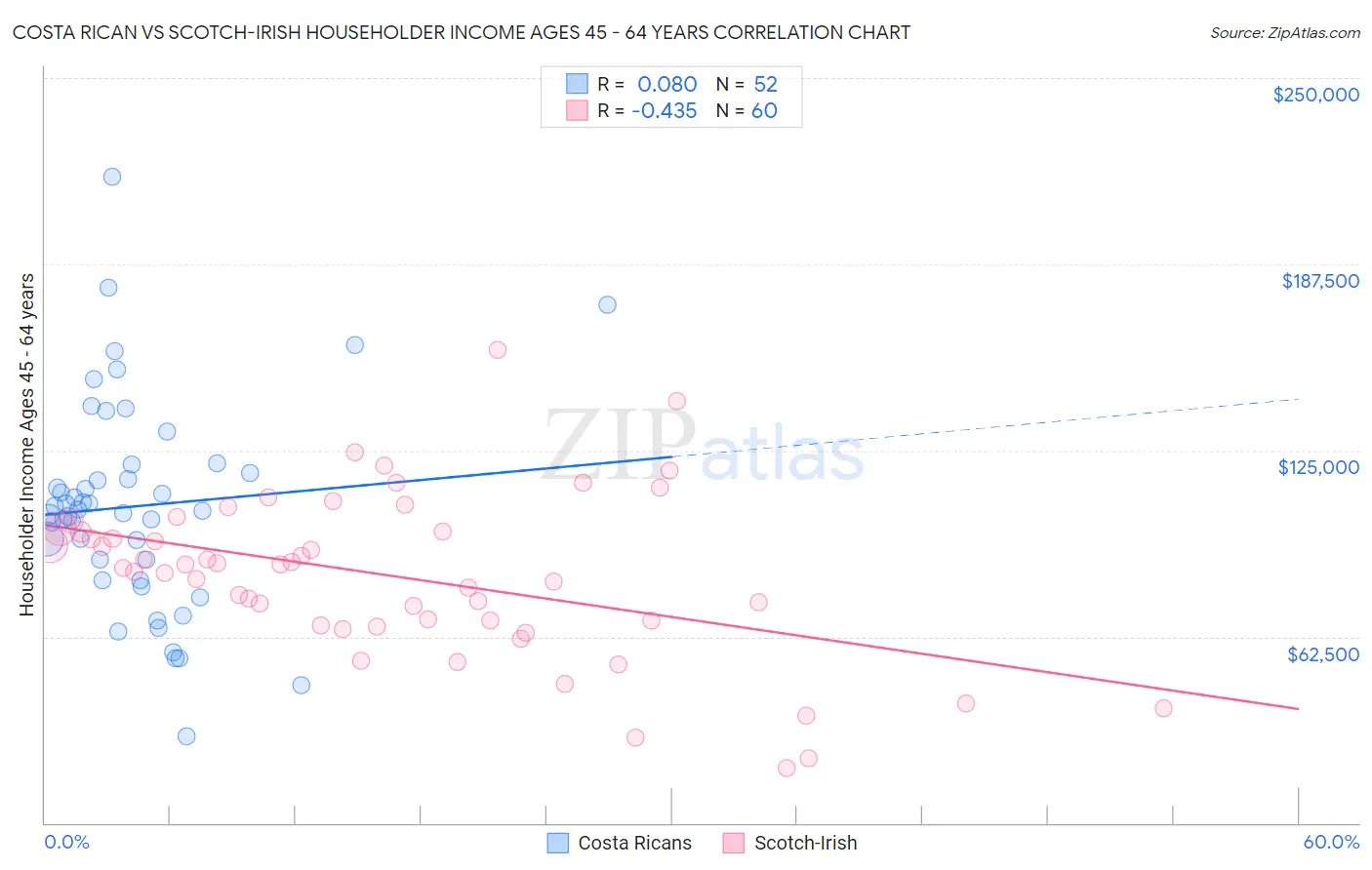 Costa Rican vs Scotch-Irish Householder Income Ages 45 - 64 years