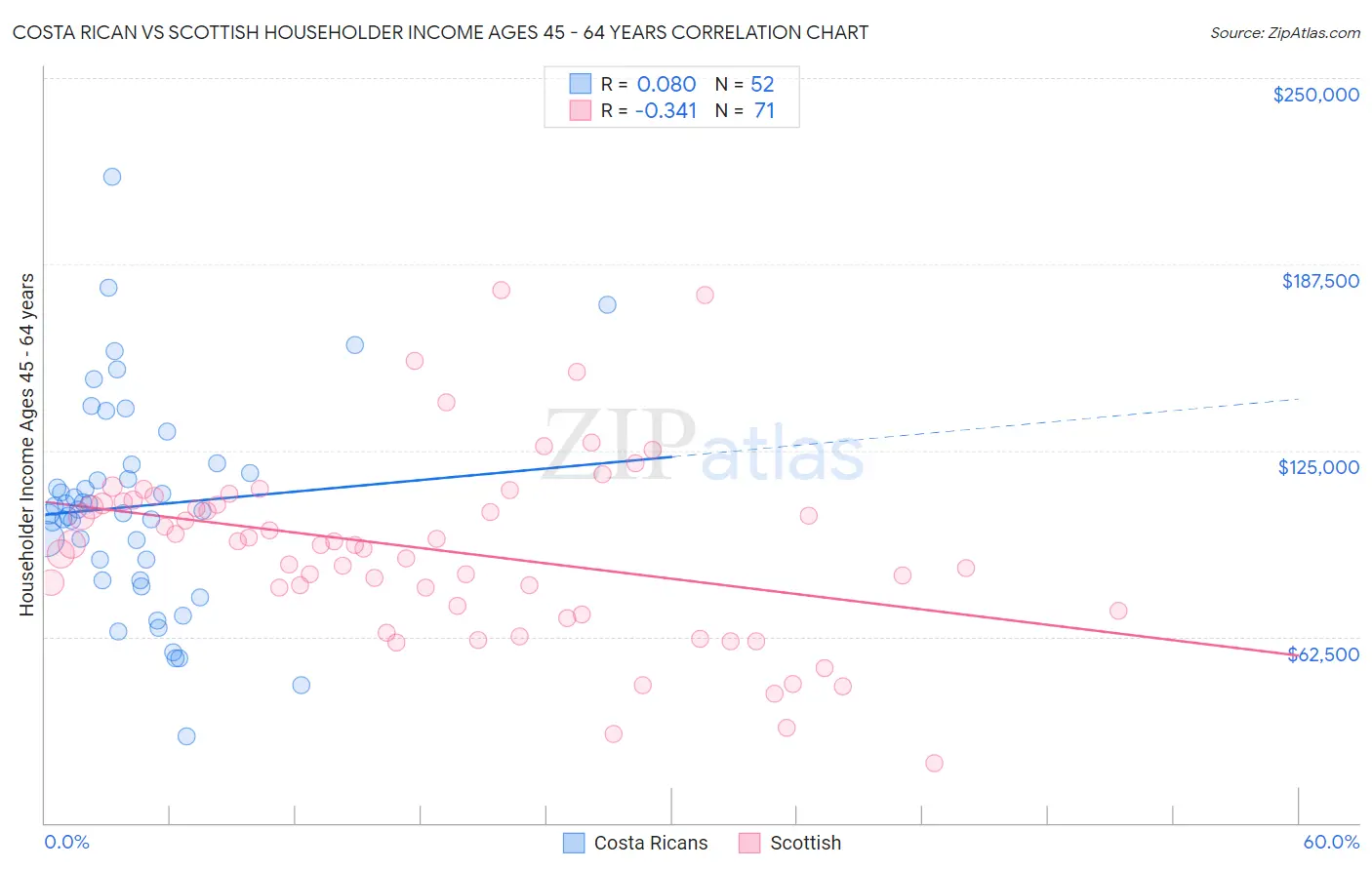 Costa Rican vs Scottish Householder Income Ages 45 - 64 years