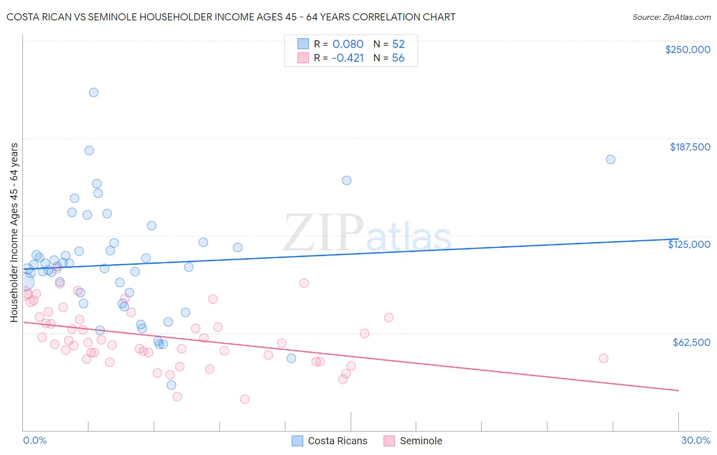 Costa Rican vs Seminole Householder Income Ages 45 - 64 years