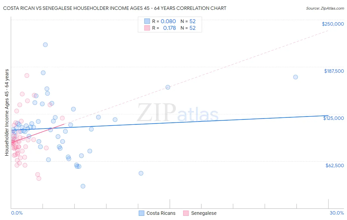 Costa Rican vs Senegalese Householder Income Ages 45 - 64 years