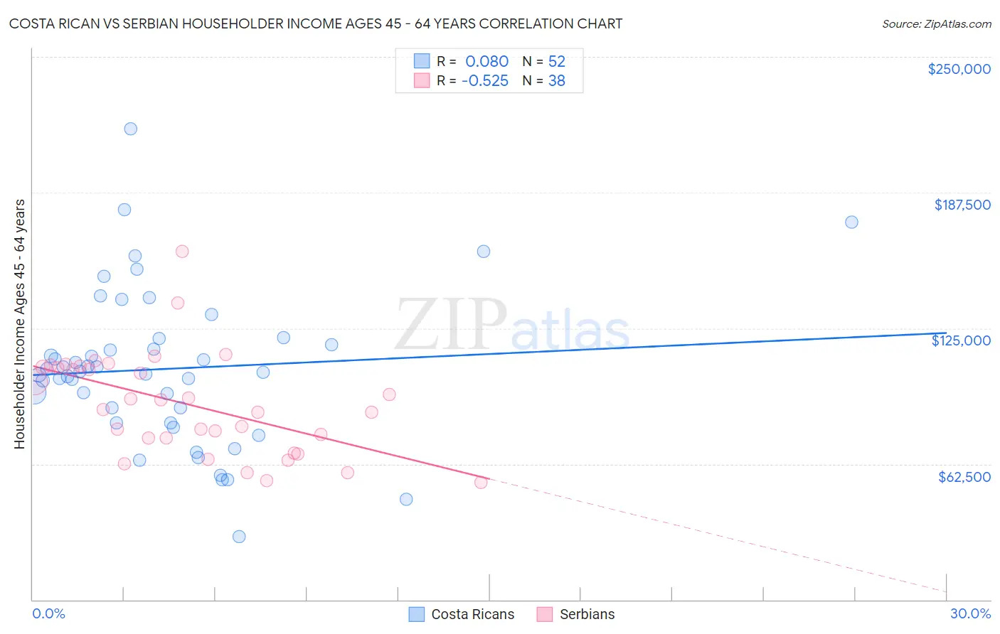 Costa Rican vs Serbian Householder Income Ages 45 - 64 years