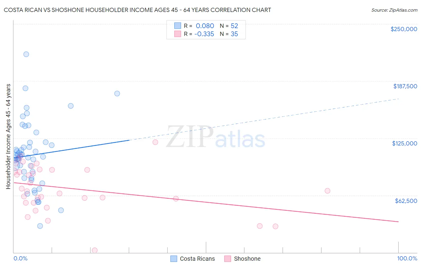 Costa Rican vs Shoshone Householder Income Ages 45 - 64 years