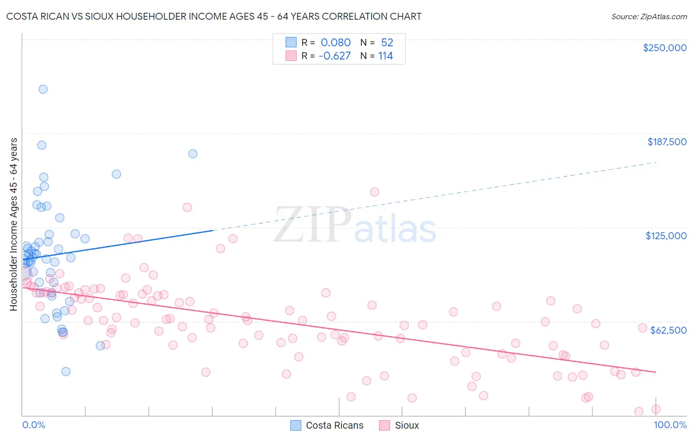 Costa Rican vs Sioux Householder Income Ages 45 - 64 years