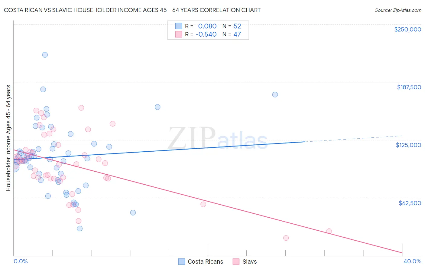 Costa Rican vs Slavic Householder Income Ages 45 - 64 years