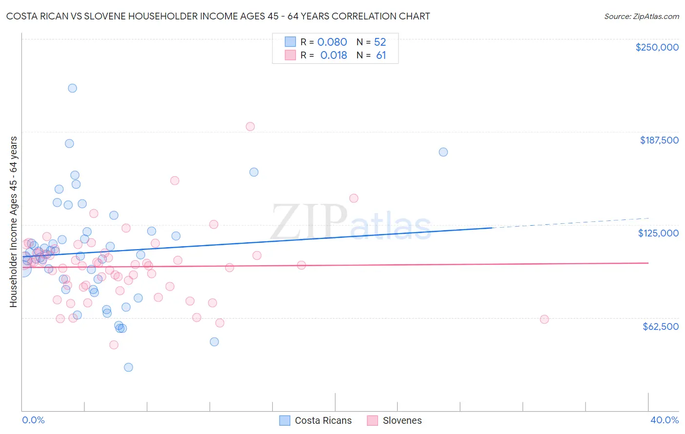 Costa Rican vs Slovene Householder Income Ages 45 - 64 years