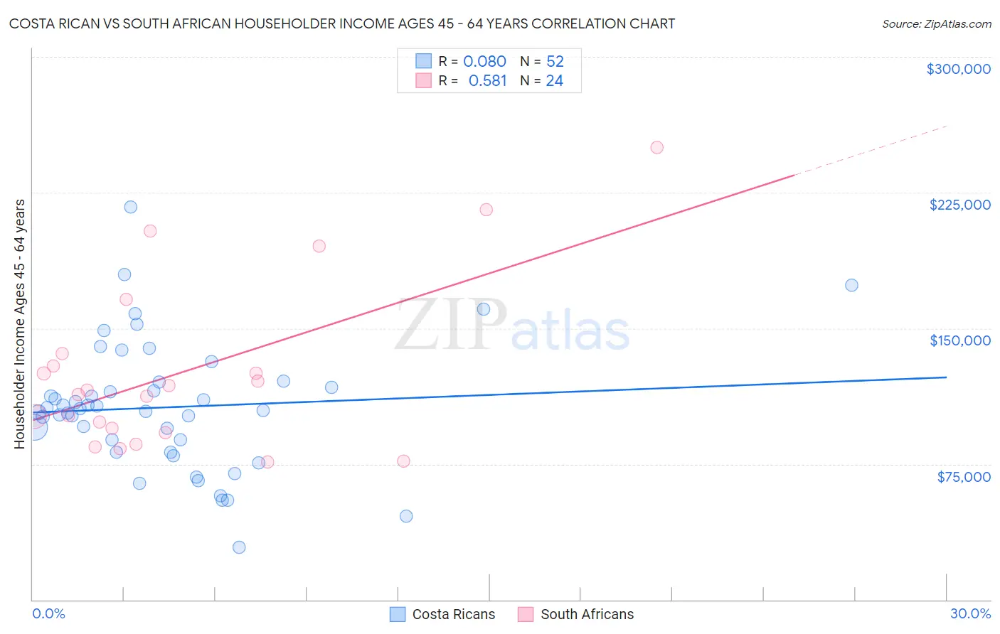 Costa Rican vs South African Householder Income Ages 45 - 64 years