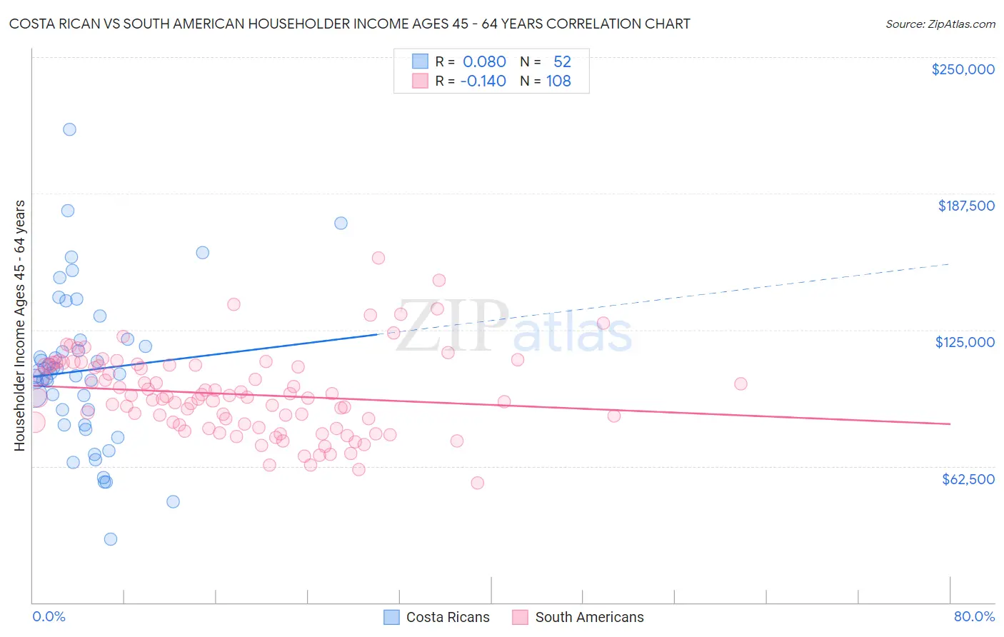 Costa Rican vs South American Householder Income Ages 45 - 64 years