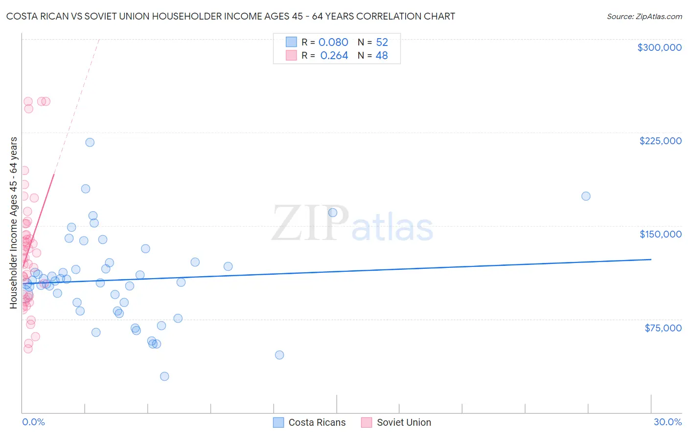 Costa Rican vs Soviet Union Householder Income Ages 45 - 64 years